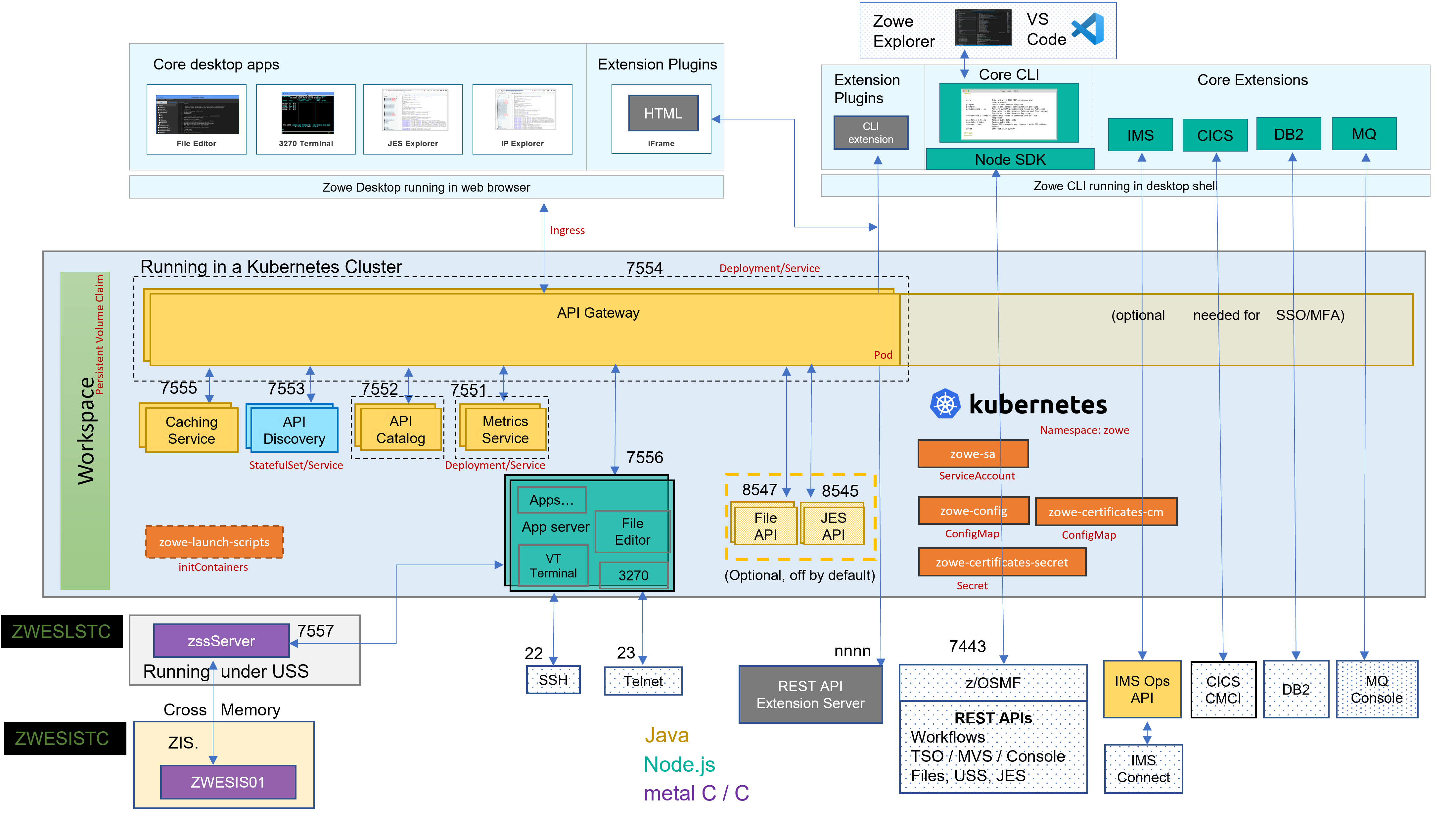 Zowe Architecture Diagram in Kubernetes